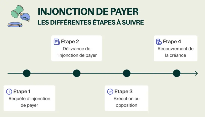 Schéma des étapes d'une injonction de payer : requête, délivrance, exécution ou opposition, et recouvrement.