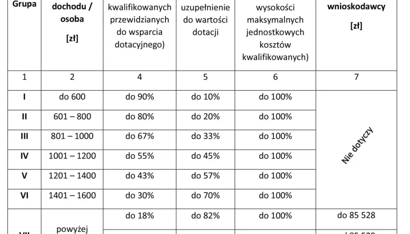 Czyste powietrze kwoty dofinansowania – maksymalne dotacje i poziomy wsparcia