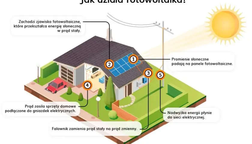 Fotowoltaika jak założyć - uniknij błędów i zyskaj na energii