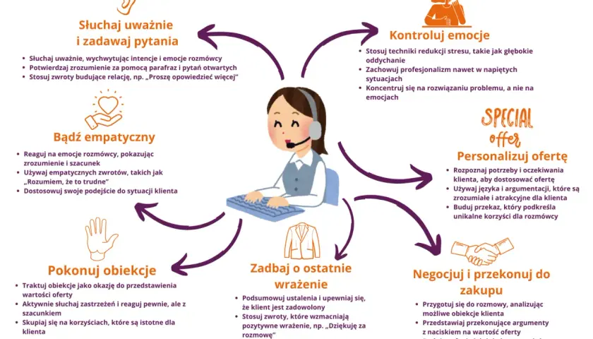 Schemat pokazuje, o czym rozmawiać z klientem: słuchaj, bądź empatyczny, kontroluj emocje, personalizuj ofertę, negocjuj i dbaj o wrażenie.