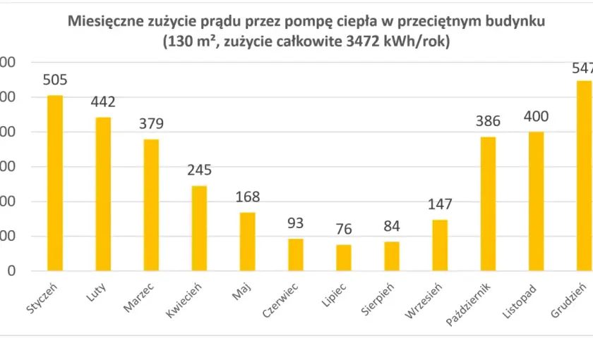 Dlaczego pompa ciepła pochłania prąd? Ukryte powody wysokiego zużycia energii