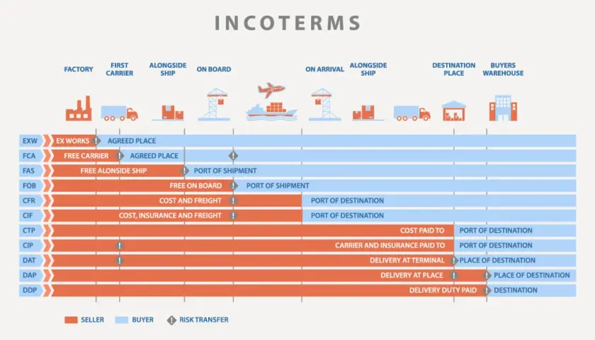 Übersicht der Incoterms: Von EXW bis DDP, mit Fokus auf FOB (free on board) und den Übergang von Verantwortung.