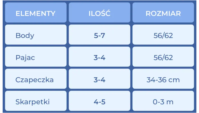 Tabela zawiera listę elementów niemowlęcych: body, pajac, czapeczka i skarpetki, z podaną ilością i rozmiarem.