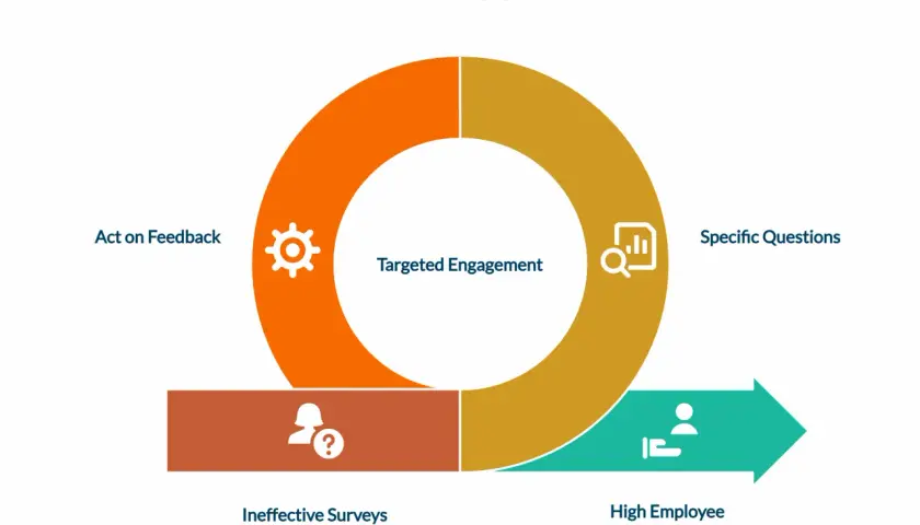 Cycle for improving employee engagement surveys: specific questions, high engagement, acting on feedback, and avoiding ineffective surveys.
