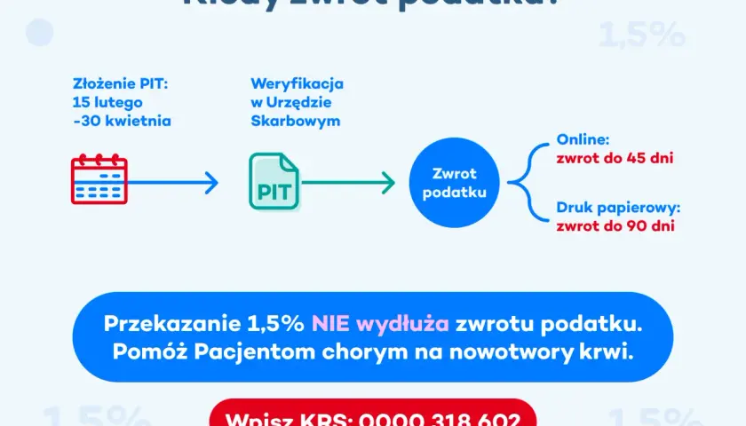 Schemat pokazuje, ile czasu na zwrot podatku po złożeniu PIT. Online do 45 dni, papierowo do 90 dni. 1,5% nie wydłuża zwrotu.