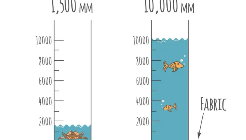 Dwa słupki z podziałką. Po lewej, przy 1500 mm, krab w wodzie. Po prawej, przy 10000 mm, ryby w wodzie. Czy softshell jest nieprzemakalny?