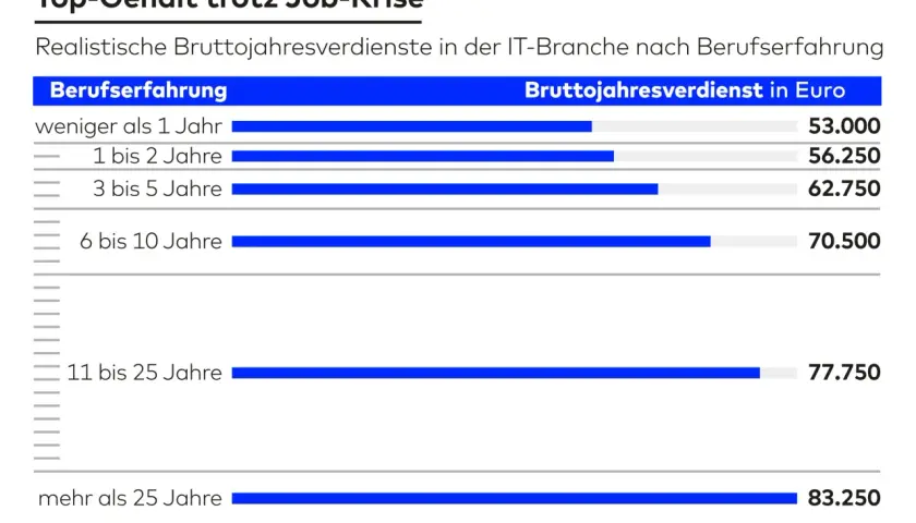 Gehaltsübersicht IT-Branche: Mit steigender Berufserfahrung wachsen die Verdienste. Selbst in Krisenzeiten bieten sich gute Stellenangebote mit Top-Gehältern.