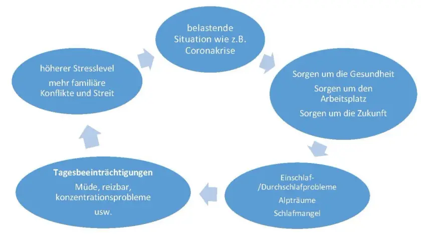 Belastende Situationen führen zu Sorgen, Schlafproblemen und Tagesbeeinträchtigungen. Ein Teufelskreis, der einen guten Schlaf erschwert.