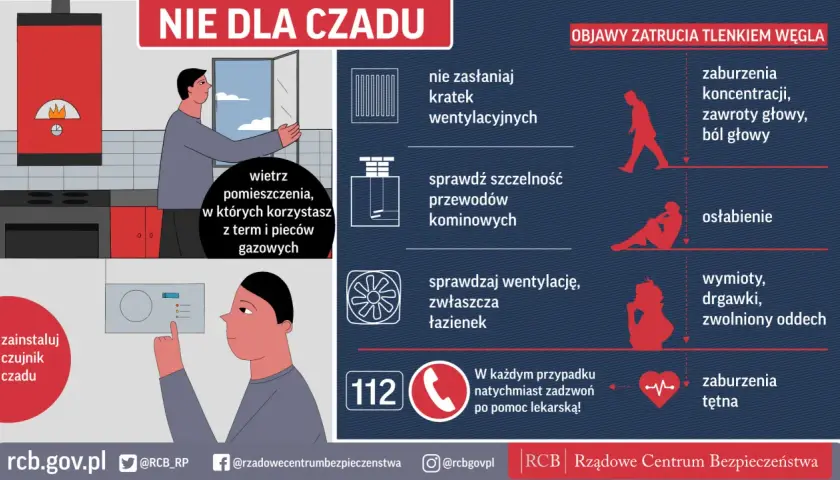 Instrukcja zapobiegająca zatruciu czadem: wietrz pomieszczenia z urządzeniami gazowymi, sprawdzaj wentylację i kominy, instaluj czujnik. Objawy to m.in. bóle głowy, osłabienie.