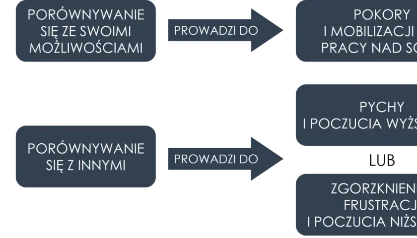 Porównywanie się ze sobą prowadzi do rozwoju, a z innymi do frustracji. Wszystkim się układa tylko nie mi, gdy porównuję się z innymi.
