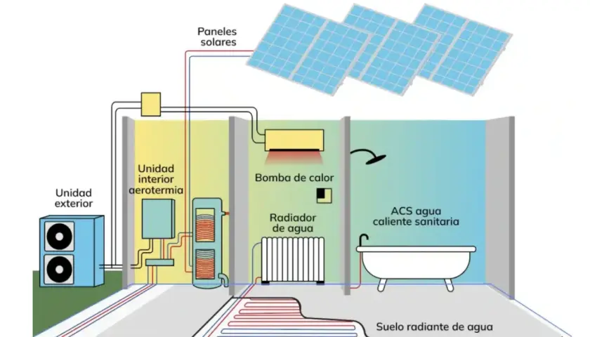 Diagrama ilustra como funciona un aerotermo: unidad exterior, interior, bomba de calor, radiador, suelo radiante y paneles solares para ACS.