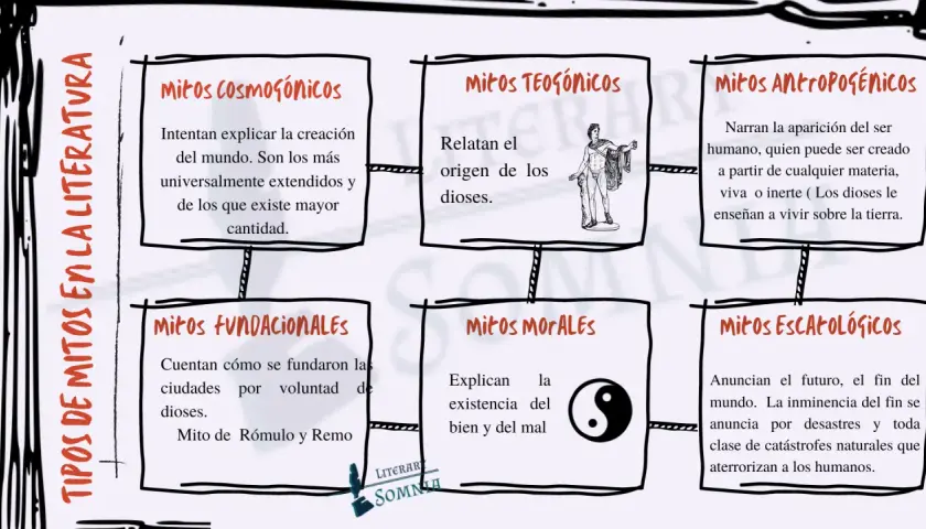 Un ejemplo de mito es la creación del mundo, explicada por los mitos cosmogónicos. La imagen muestra varios tipos de mitos.