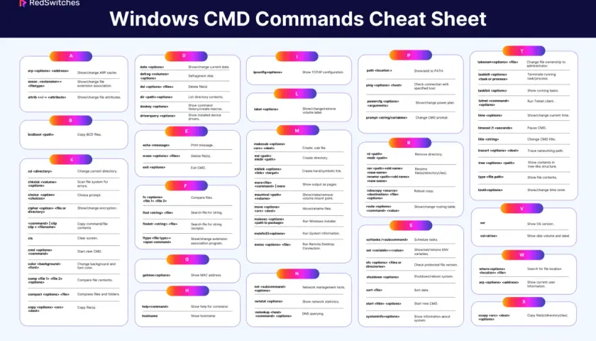 Windows CMD Befehle: `arp` zeigt ARP-Cache, `ipconfig` zeigt TCP/IP-Infos. Nützlich für Netzwerk-Troubleshooting.