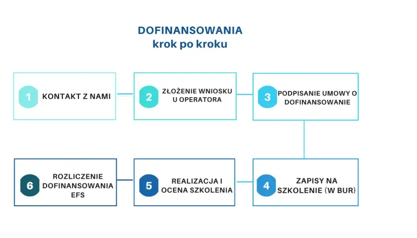  Dofinansowanie szkoleń dla bezrobotnych - jak skorzystać z pomocy urzędu pracy?