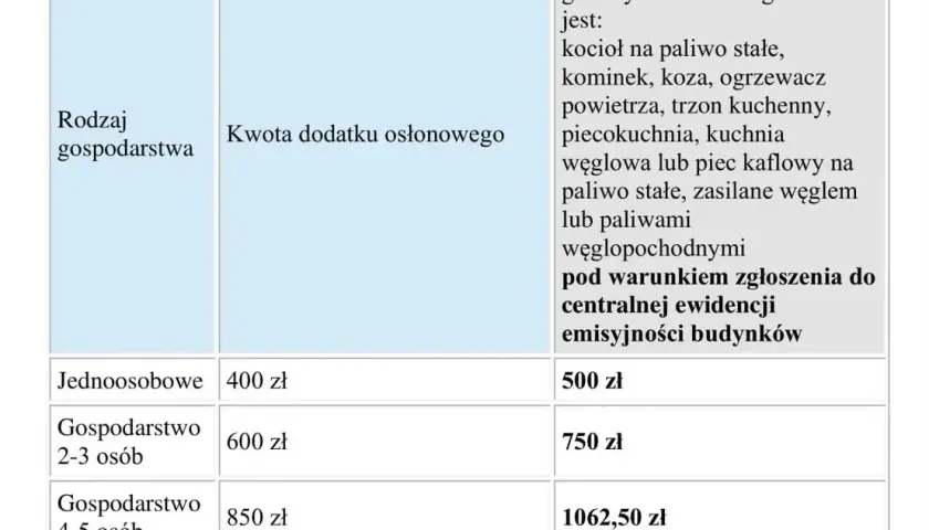 Dodatek osłonowy w bloku? Rozwiej wątpliwości! Warunki i kwoty