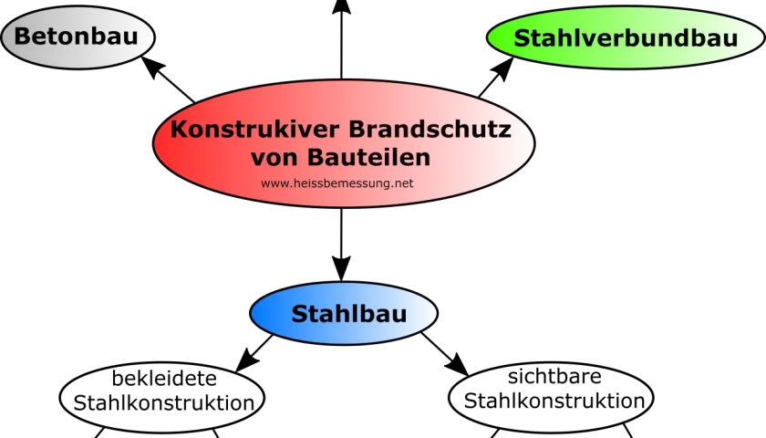 Mindmap zeigt konstruktiven Brandschutz von Bauteilen, u.a. Stahlbau mit sichtbarer oder bekleideter Konstruktion, gemäß DIN 4102.