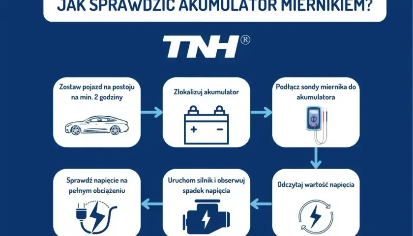 Schemat instrukcji sprawdzania akumulatora miernikiem. Pokazuje kroki: postój pojazdu, lokalizacja akumulatora, podłączenie miernika, odczyt napięcia, uruchomienie silnika i sprawdzenie napięcia pod obciążeniem.