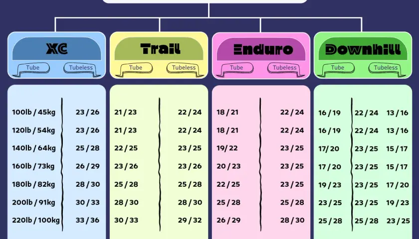 Mountain bike tire pressure 29er chart for XC, Trail, Enduro, and Downhill riding, with PSI recommendations for tube and tubeless setups based on rider weight.