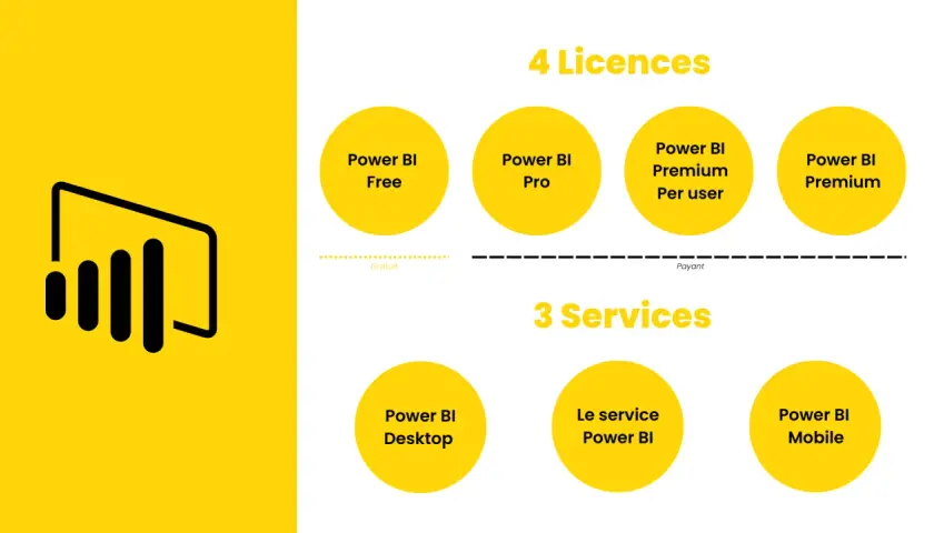 Comparaison des licences Power BI : gratuit ou payant, avec les options Free, Pro, Premium Per user, Premium, et les services Desktop, Le service Power BI, Mobile.