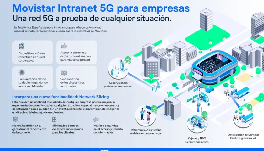 Ilustración de una ciudad con edificios y un estadio, mostrando cómo las redes dedicadas 5G de Movistar conectan dispositivos y servicios para empresas, garantizando seguridad y eficiencia.