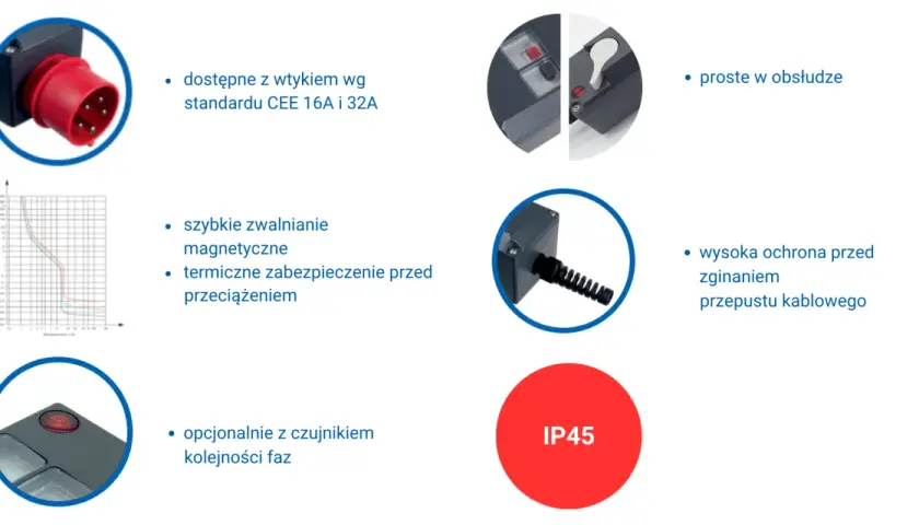 Urządzenie z wtyczką CEE, zabezpieczeniem termicznym i magnetycznym. Opcjonalnie z czujnikiem kolejności faz. Proste w obsłudze, wysoka ochrona IP45.