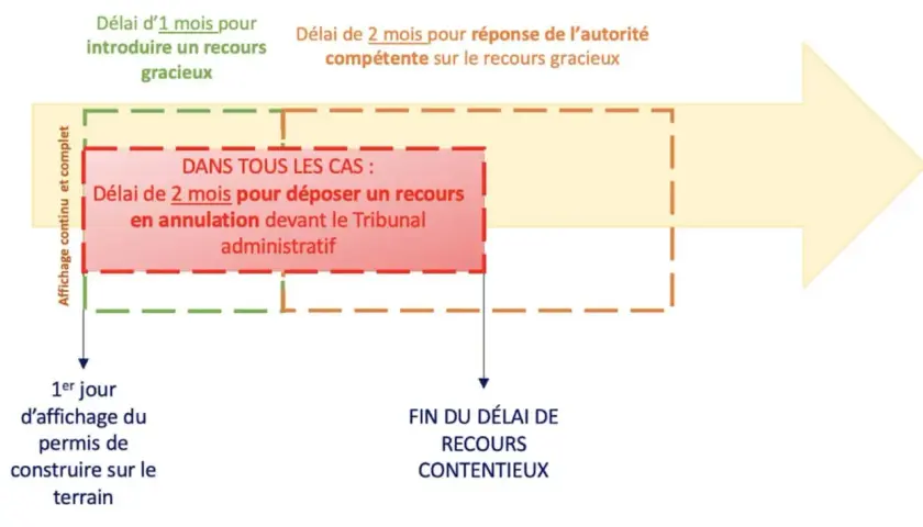 Schéma des délais de recours des tiers : 1 mois pour recours gracieux, 2 mois pour recours contentieux devant le Tribunal administratif.