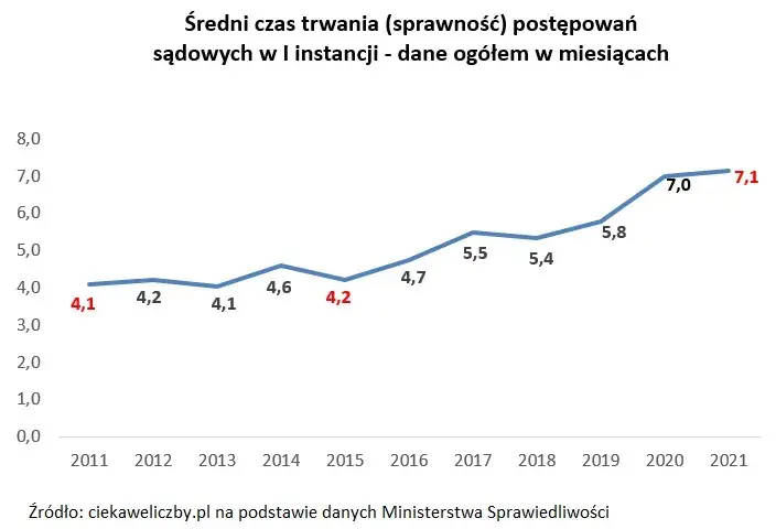 Ile czeka się na rozprawę w sądzie cywilnym? Oto prawda, która zaskakuje