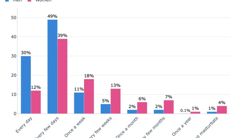 Wykres słupkowy pokazuje, jak często ludzie masturbują się w USA. Najwięcej mężczyzn (49%) robi to kilka razy w tygodniu, a kobiet (39%) również.