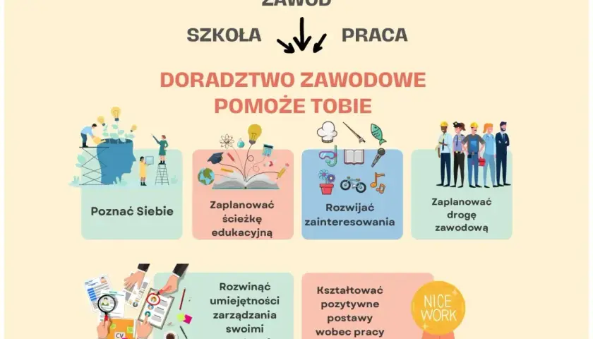 Ilustracja przedstawia schemat doradztwa zawodowego z ikonami symbolizującymi poznawanie siebie, planowanie ścieżki edukacyjnej, rozwijanie zainteresowań i kariery.