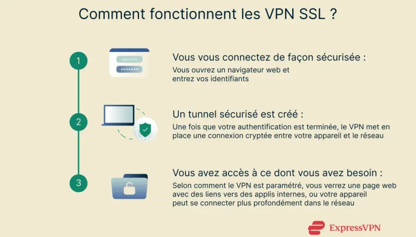 Explication des VPN SSL : connexion sécurisée, tunnel crypté, accès réseau. Comparaison avec IPsec implicite.