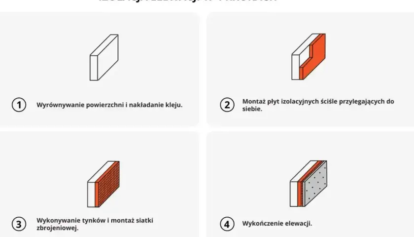 Ilustracja pokazuje 4 kroki ocieplenia elewacji: wyrównanie, montaż płyt, tynkowanie i wykończenie. Dowiedz się, ile kosztuje ocieplenie domu.