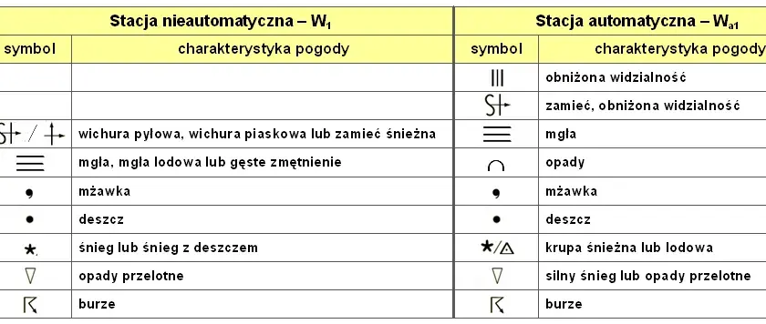 Co oznaczają symbole na mapie pogody? Zrozum swoje prognozy!