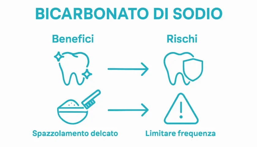 Bicarbonato per denti: benefici (denti splendenti) e rischi (protezione dentale, attenzione alla frequenza).
