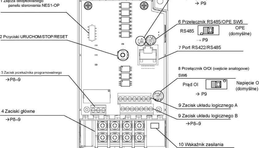 Schemat wewnętrzny falownika z oznaczeniami złączy, przycisków i przełączników. Widoczne są zaciski główne, porty komunikacyjne RS485/RS422 oraz wskaźnik zasilania.