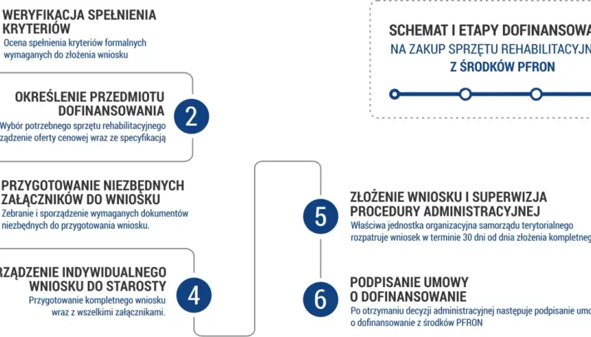 Na co można dostać dofinansowanie z PFRON? Sprawdź możliwości wsparcia