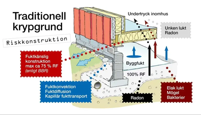Schema över traditionell krypgrund som visar risker med fukt, radon och dålig lukt. Viktigt vid renovera torpargrund.