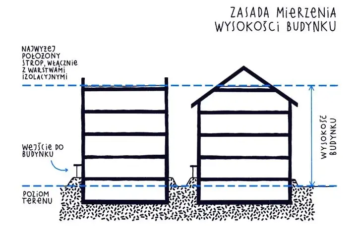 Warunki Techniczne: Jak budować zgodnie z prawem i oszczędnie?