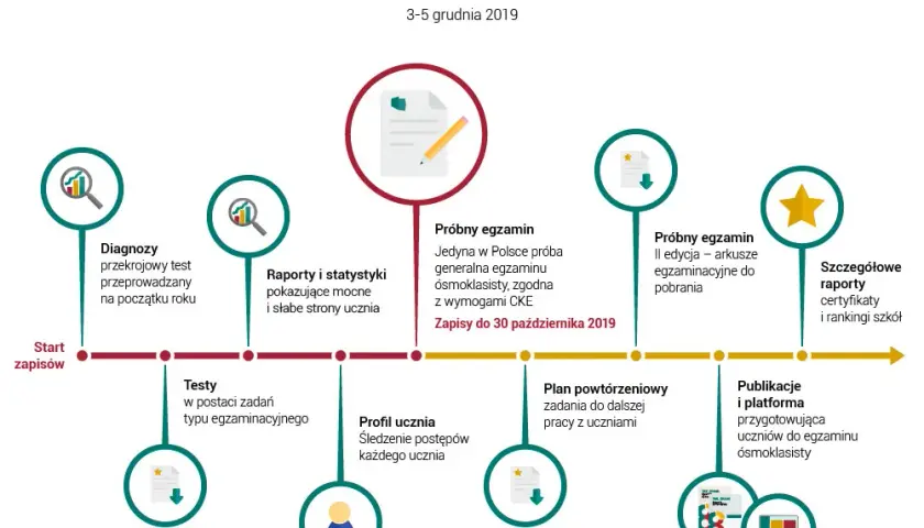 Egzamin ósmoklasisty: Co jeśli wynik jest słaby? Plan działania