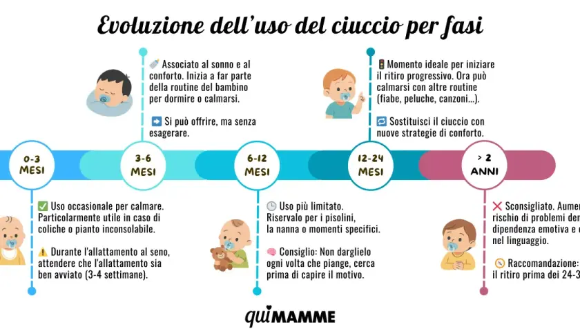 Timeline showing pacifier use evolution from 0-3 months to over 2 years, with illustrations of babies.