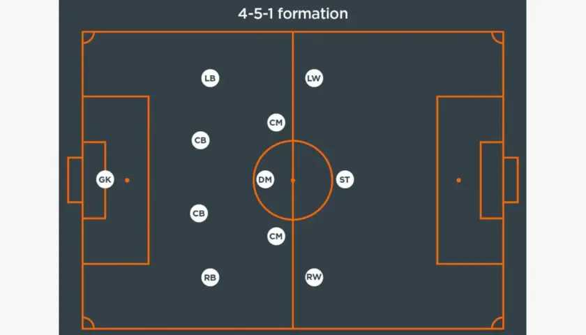 Schemat ustawienia 4-5-1: bramkarz (GK), obrońcy (LB, CB, CB, RB), pomocnicy (LW, CM, DM, CM, RW) i napastnik (ST).
