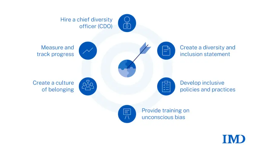 A circular diagram shows steps to achieve diversity, equity, and inclusion (DEI). This illustrates why DEI is important for business success.