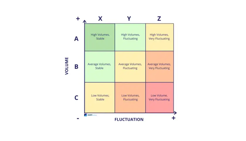 Das ABC-Prinzip-Diagramm zeigt Volumen vs. Fluktuation. Es kategorisiert Produkte in 9 Felder, von hohem Volumen/stabiler Nachfrage bis niedrigem Volumen/sehr stark schwankender Nachfrage.