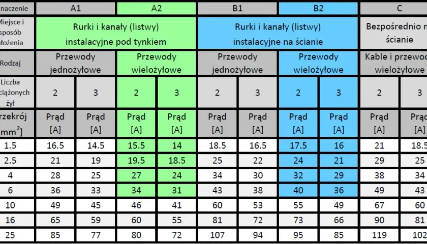 Jak przeliczyć 16mm2 na mm? Poznaj proste metody konwersji