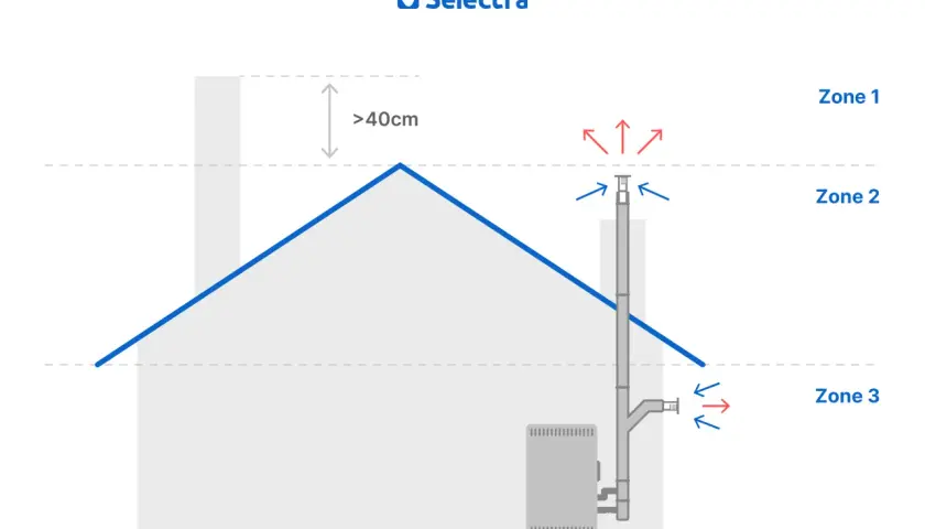 Schéma illustrant l'installation d'un poêle à granulés, avec des zones définies et des indications de ventilation.