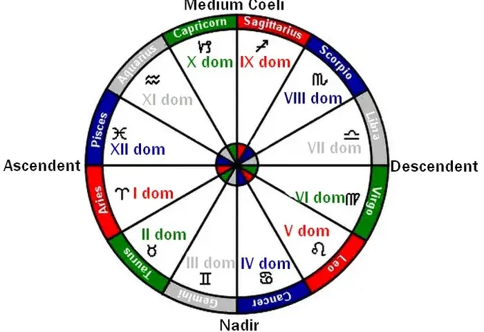 Astrologia: charakterystyka 9 domu horoskopu