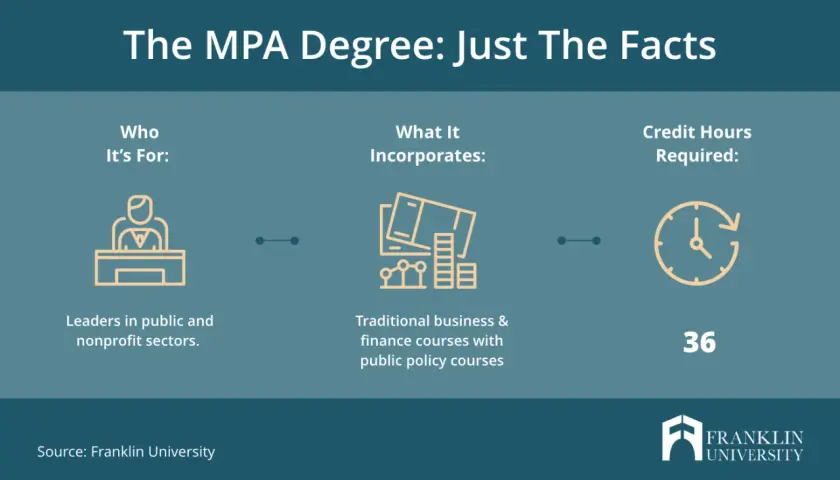 An MPA degree is for public/nonprofit leaders, combining business & policy courses, requiring 36 credit hours.