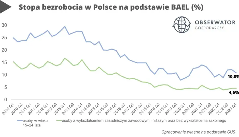 Wykres pokazuje stopę bezrobocia w Polsce od 2010 do 2023 r. dla osób w wieku 15-24 lata (niebieska linia) i osób z niższym wykształceniem (zielona linia).