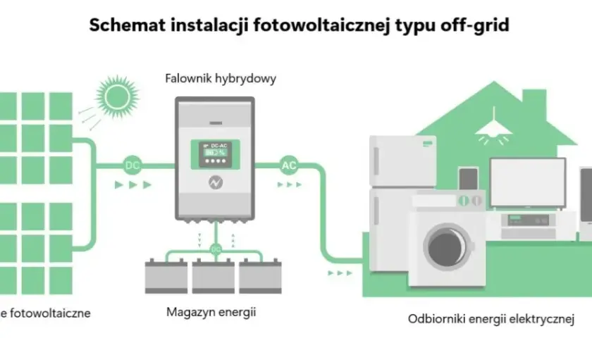 Jak działa falownik fotowoltaiczny i dlaczego jest kluczowy dla energii?