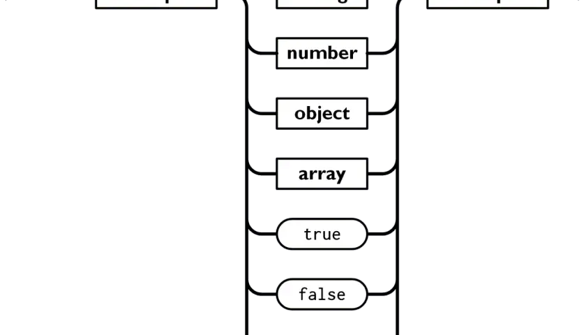 Diagramma di flusso che illustra la struttura di un file JSON: un valore può essere stringa, numero, oggetto, array, true, false o null, con spazi bianchi attorno.