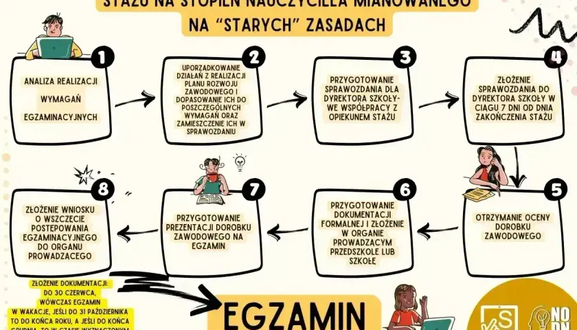 Schemat zakończenia stażu na nauczyciela mianowanego. Kluczowe etapy, w tym analiza wymagań, przygotowanie sprawozdania i prezentacji, a także egzamin. To ważny krok w przygotowaniu pedagogicznym.